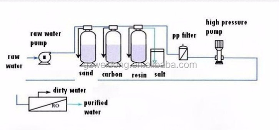 Van de de Zuiveringsinstallatiemachine SUS304 van het roestvrij staalro Water de Zuiveringsinstallatie van de het Waterfilter